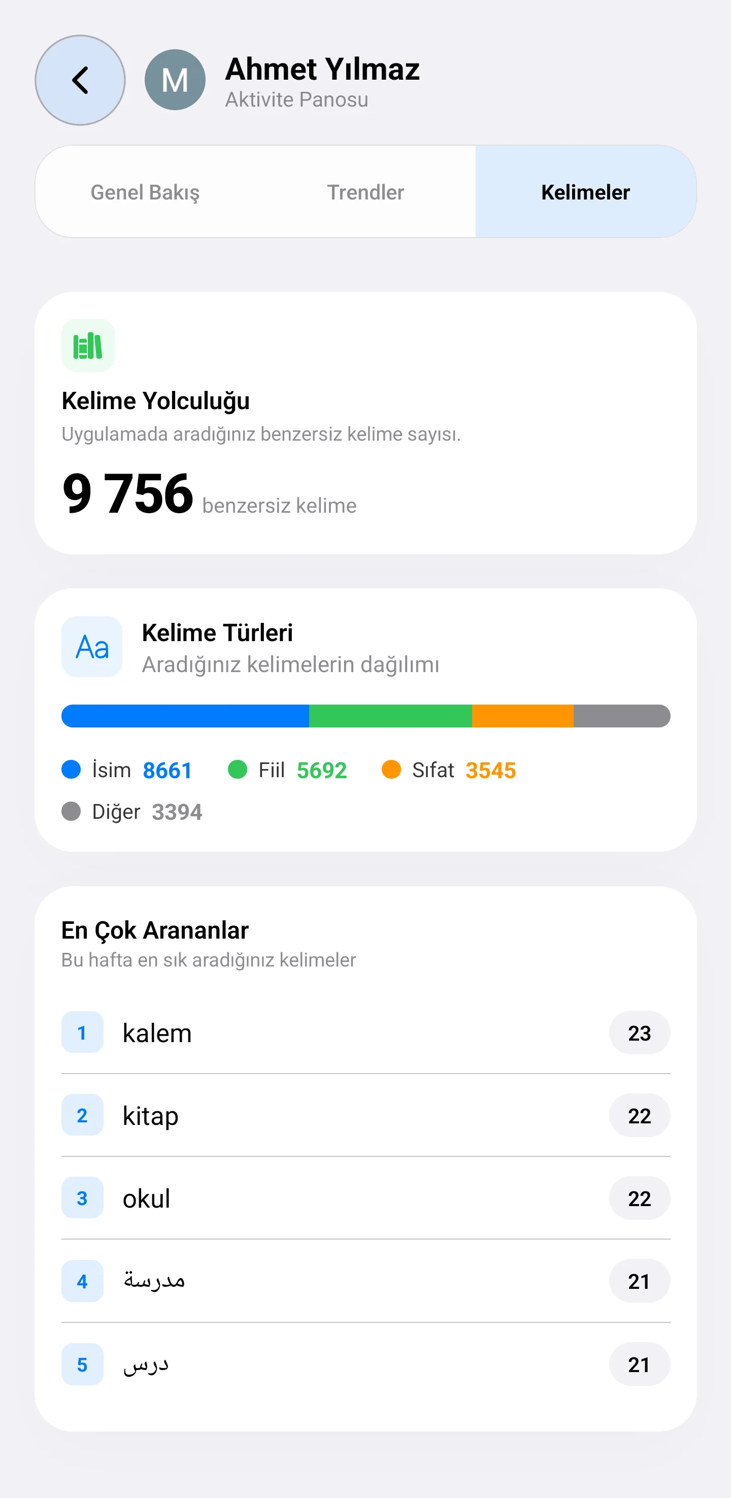 İlerleme takip ekranı: aylık aktivite özeti